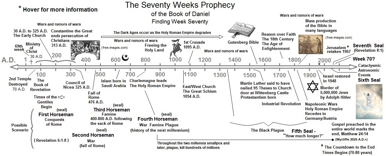 Rome, God’s Final Empire – Revelation – Understanding the End Times ...